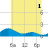Tide chart for Matapeake, Kent Island, Chesapeake Bay, Maryland on 2023/07/1