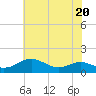 Tide chart for Matapeake, Kent Island, Chesapeake Bay, Maryland on 2023/07/20