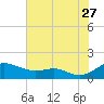 Tide chart for Matapeake, Kent Island, Chesapeake Bay, Maryland on 2023/07/27