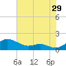 Tide chart for Matapeake, Kent Island, Chesapeake Bay, Maryland on 2023/07/29