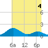 Tide chart for Matapeake, Kent Island, Chesapeake Bay, Maryland on 2023/07/4