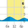 Tide chart for Matapeake, Kent Island, Chesapeake Bay, Maryland on 2023/07/6