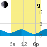 Tide chart for Matapeake, Kent Island, Chesapeake Bay, Maryland on 2023/07/9