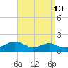 Tide chart for Matapeake, Kent Island, Chesapeake Bay, Maryland on 2023/09/13