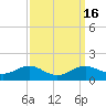 Tide chart for Matapeake, Kent Island, Chesapeake Bay, Maryland on 2023/09/16
