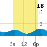 Tide chart for Matapeake, Kent Island, Chesapeake Bay, Maryland on 2023/09/18