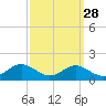 Tide chart for Matapeake, Kent Island, Chesapeake Bay, Maryland on 2023/09/28