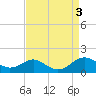 Tide chart for Matapeake, Kent Island, Chesapeake Bay, Maryland on 2023/09/3
