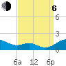 Tide chart for Matapeake, Kent Island, Chesapeake Bay, Maryland on 2023/09/6