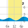 Tide chart for Matapeake, Kent Island, Chesapeake Bay, Maryland on 2023/10/2