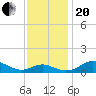 Tide chart for Matapeake, Kent Island, Chesapeake Bay, Maryland on 2023/11/20