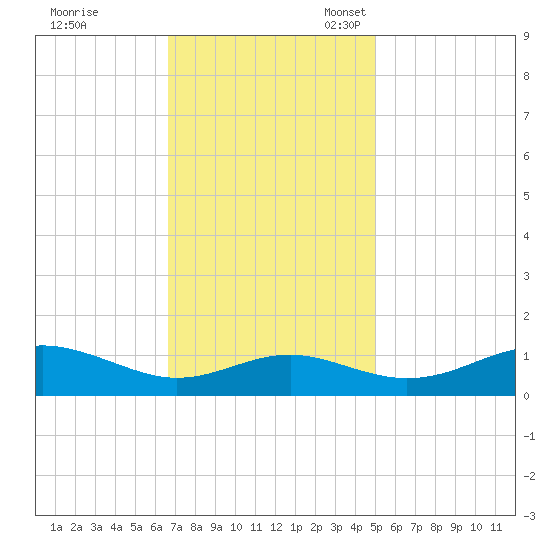 Tide Chart for 2023/11/7