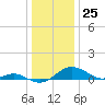 Tide chart for Matapeake, Kent Island, Chesapeake Bay, Maryland on 2023/12/25