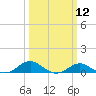 Tide chart for Matapeake, Kent Island, Chesapeake Bay, Maryland on 2024/03/12