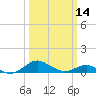 Tide chart for Matapeake, Kent Island, Chesapeake Bay, Maryland on 2024/03/14