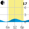 Tide chart for Matapeake, Kent Island, Chesapeake Bay, Maryland on 2024/03/17