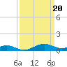 Tide chart for Matapeake, Kent Island, Chesapeake Bay, Maryland on 2024/03/20