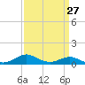 Tide chart for Matapeake, Kent Island, Chesapeake Bay, Maryland on 2024/03/27