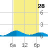 Tide chart for Matapeake, Kent Island, Chesapeake Bay, Maryland on 2024/03/28