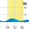 Tide chart for Matapeake, Kent Island, Chesapeake Bay, Maryland on 2024/03/31