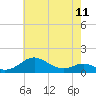 Tide chart for Matapeake, Kent Island, Chesapeake Bay, Maryland on 2024/05/11