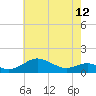 Tide chart for Matapeake, Kent Island, Chesapeake Bay, Maryland on 2024/05/12
