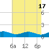 Tide chart for Matapeake, Kent Island, Chesapeake Bay, Maryland on 2024/05/17