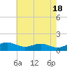Tide chart for Matapeake, Kent Island, Chesapeake Bay, Maryland on 2024/05/18
