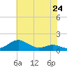 Tide chart for Matapeake, Kent Island, Chesapeake Bay, Maryland on 2024/05/24
