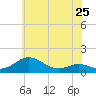 Tide chart for Matapeake, Kent Island, Chesapeake Bay, Maryland on 2024/05/25
