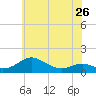 Tide chart for Matapeake, Kent Island, Chesapeake Bay, Maryland on 2024/05/26
