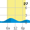 Tide chart for Matapeake, Kent Island, Chesapeake Bay, Maryland on 2024/05/27