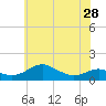 Tide chart for Matapeake, Kent Island, Chesapeake Bay, Maryland on 2024/05/28
