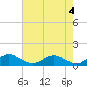 Tide chart for Matapeake, Kent Island, Chesapeake Bay, Maryland on 2024/05/4