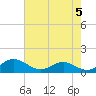 Tide chart for Matapeake, Kent Island, Chesapeake Bay, Maryland on 2024/05/5