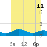 Tide chart for Matapeake, Kent Island, Maryland on 2024/06/11