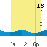 Tide chart for Matapeake, Kent Island, Maryland on 2024/06/13