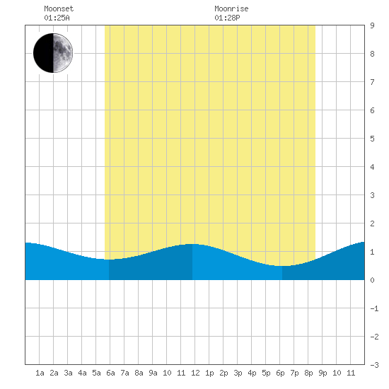 Tide chart for Matapeake, Kent Island on 2024/06/14