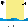 Tide chart for Matapeake, Kent Island, Maryland on 2024/06/14