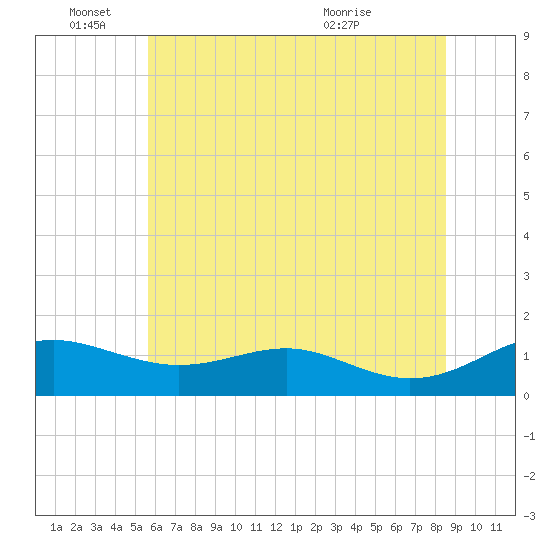 Tide chart for Matapeake, Kent Island on 2024/06/15