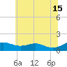 Tide chart for Matapeake, Kent Island, Maryland on 2024/06/15