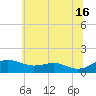 Tide chart for Matapeake, Kent Island, Maryland on 2024/06/16