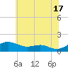 Tide chart for Matapeake, Kent Island, Maryland on 2024/06/17