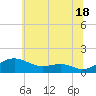 Tide chart for Matapeake, Kent Island, Maryland on 2024/06/18