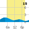 Tide chart for Matapeake, Kent Island, Maryland on 2024/06/19