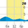 Tide chart for Matapeake, Kent Island, Maryland on 2024/06/20