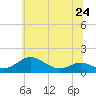 Tide chart for Matapeake, Kent Island, Maryland on 2024/06/24