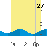 Tide chart for Matapeake, Kent Island, Maryland on 2024/06/27