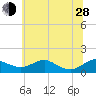 Tide chart for Matapeake, Kent Island, Maryland on 2024/06/28