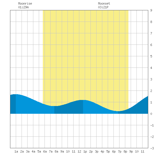 Tide chart for Matapeake, Kent Island on 2024/06/30